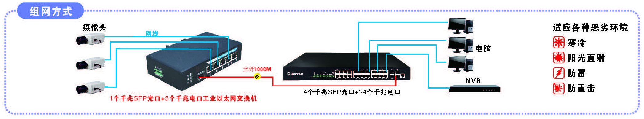 组网 1个千兆SFP光口+5个千兆电口.jpg